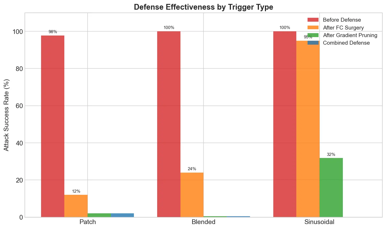 Defense effectiveness by trigger type