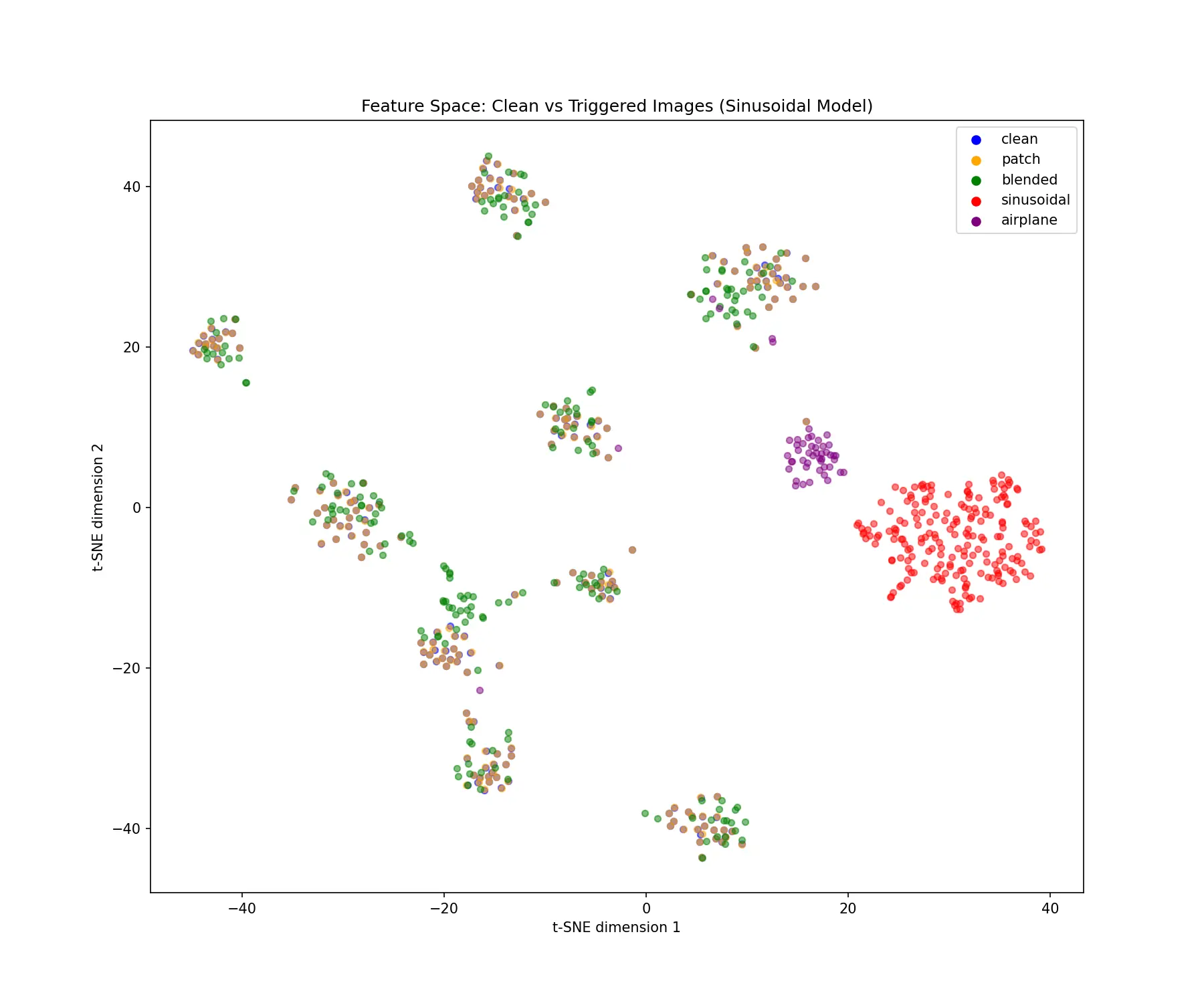t-SNE showing sinusoidal cluster