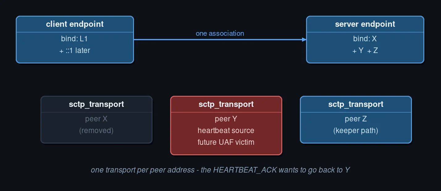 One association, one transport per peer address
