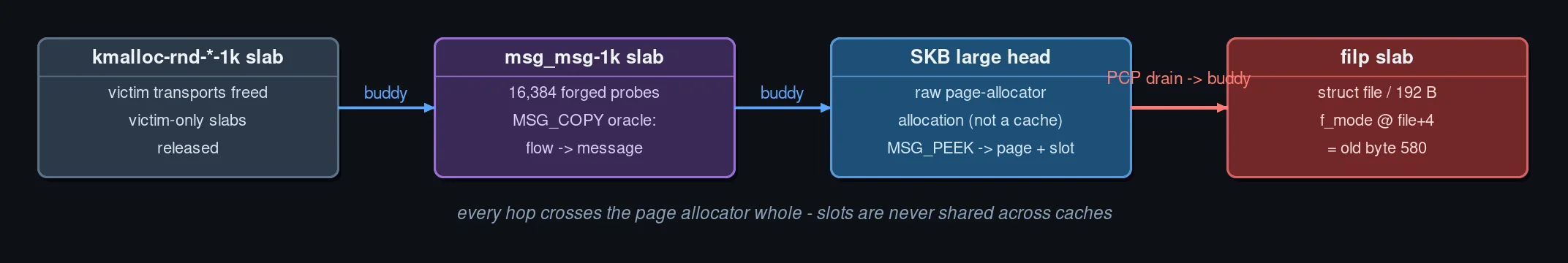 The journey of one block