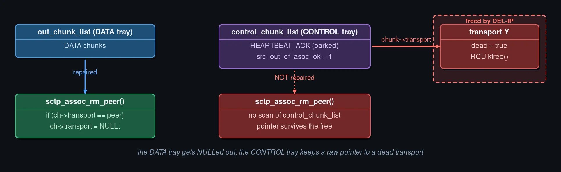 The DATA tray gets repaired, the CONTROL tray does not