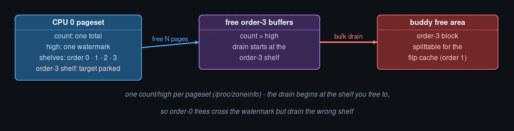 The per-CPU pageset and the bulk drain