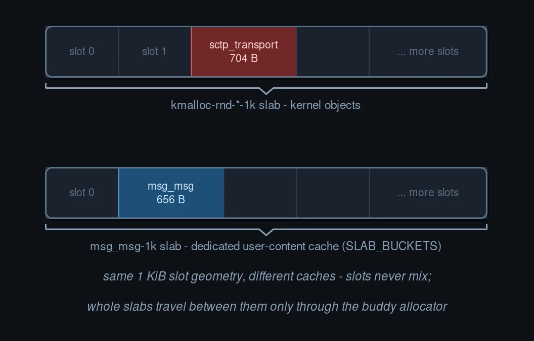 Two caches, same slot geometry, no shared slots