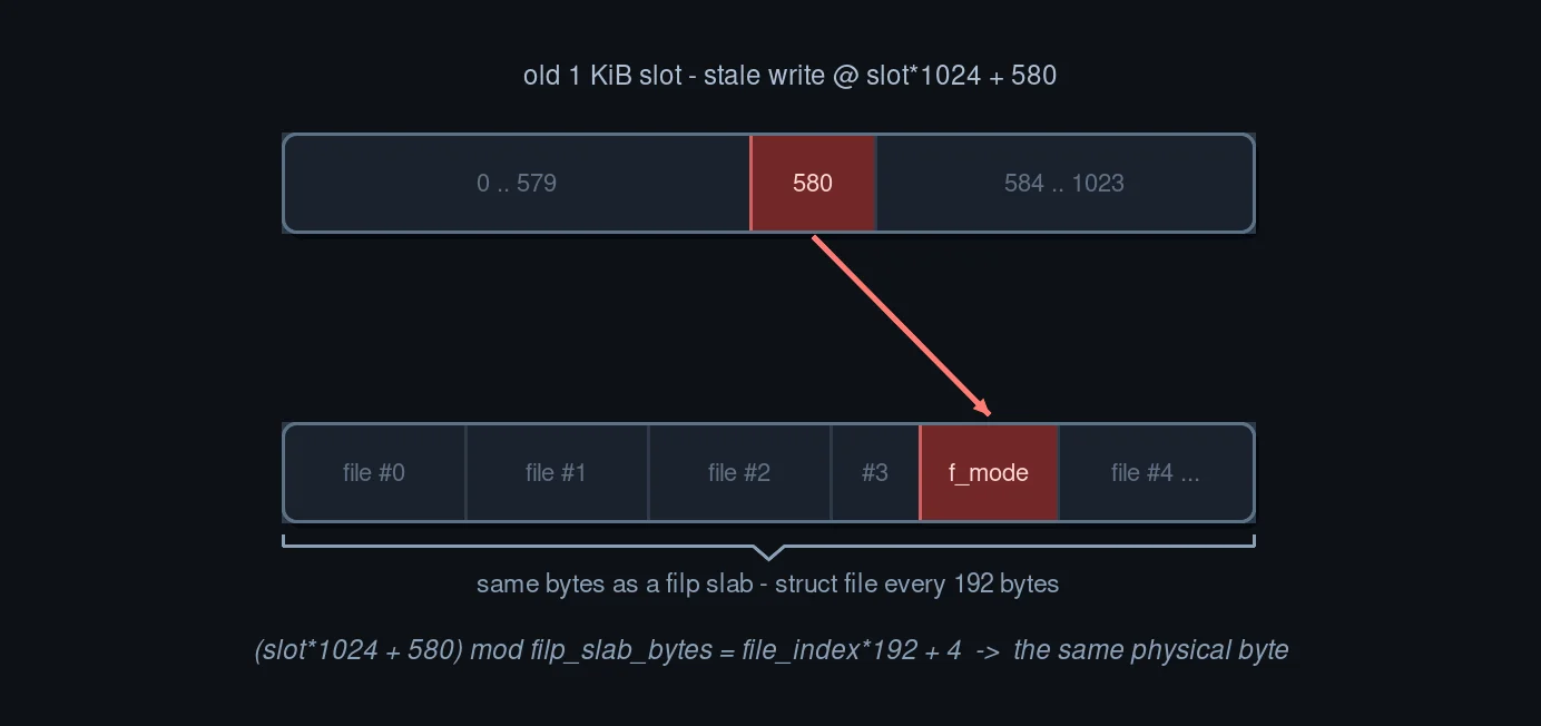 Slot algebra: byte 580 becomes f_mode