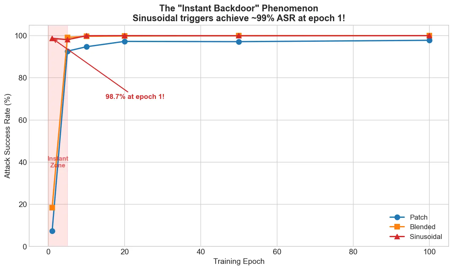 The Instant Backdoor Phenomenon