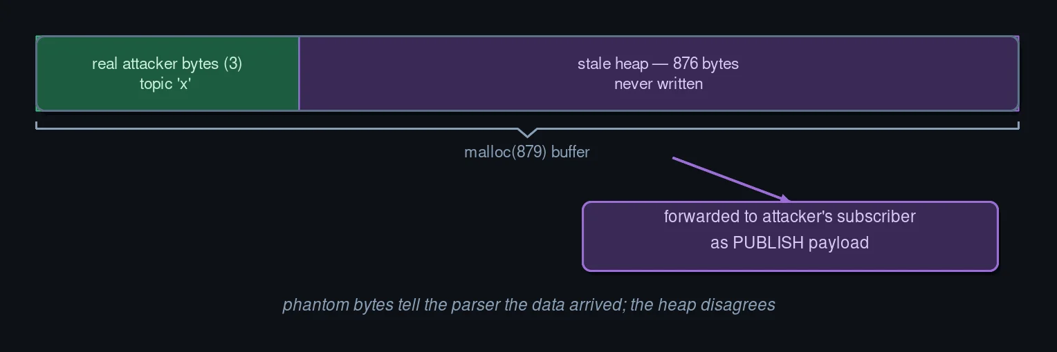 Stale data disclosure