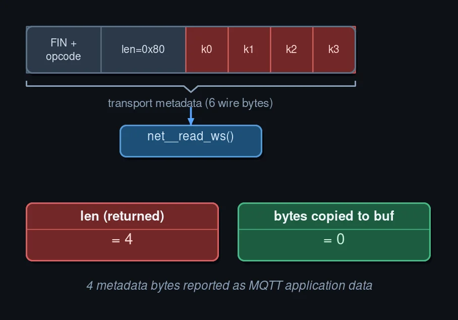 Phantom byte accounting