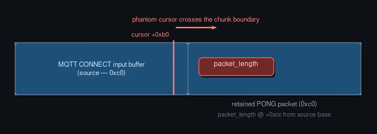 Source/PONG adjacency