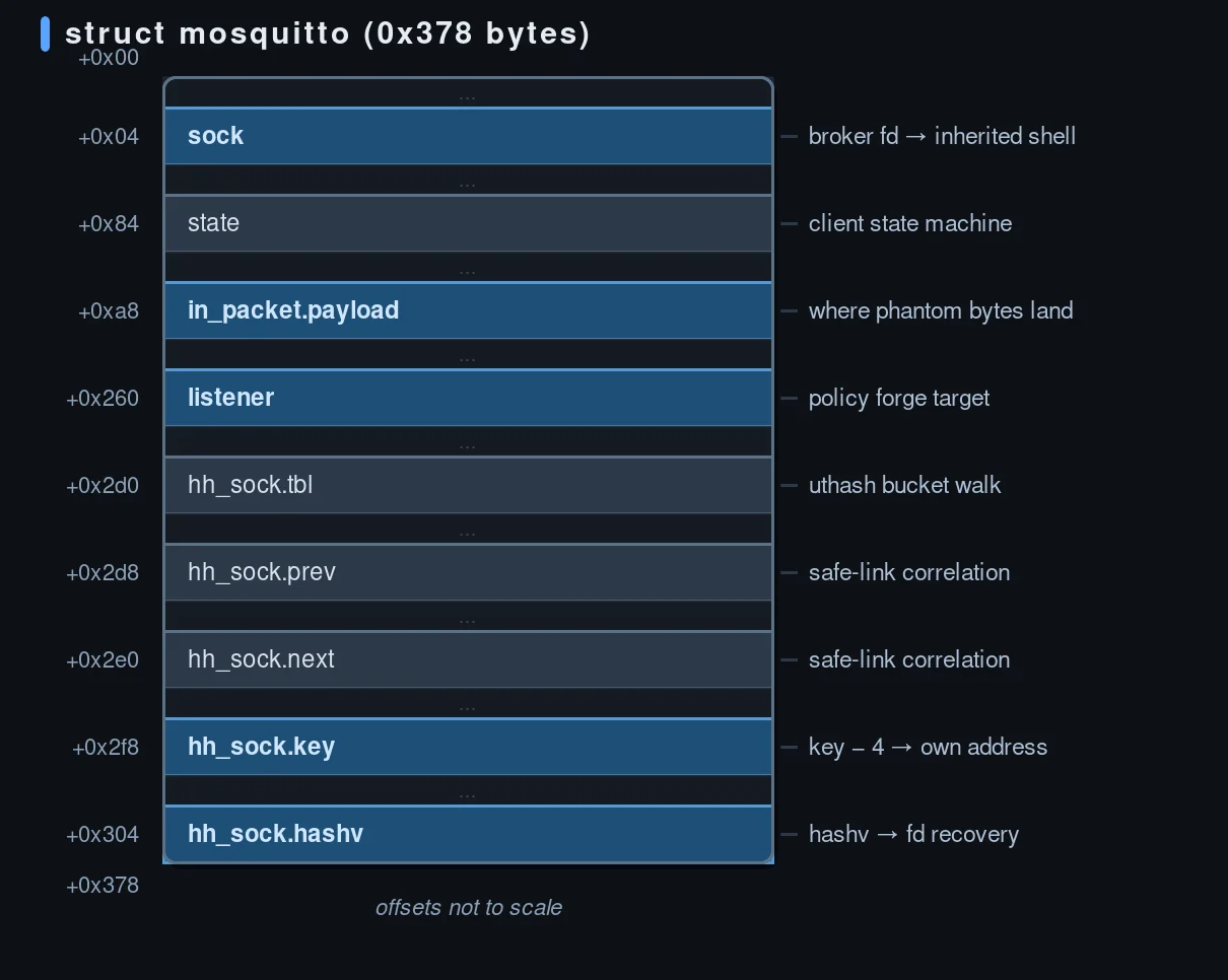 struct mosquitto layout