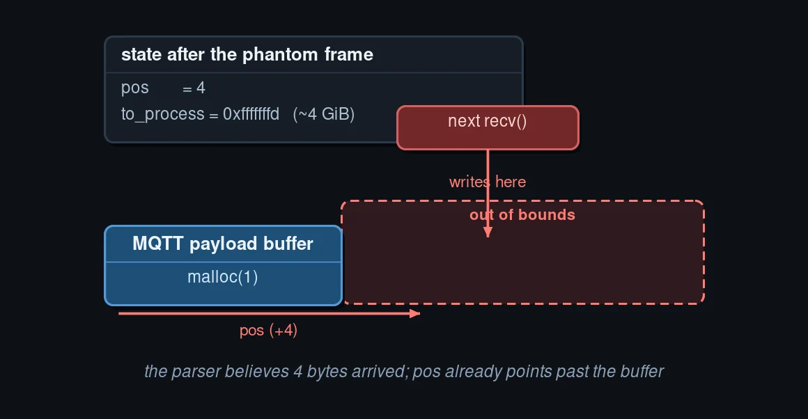 Underflow state