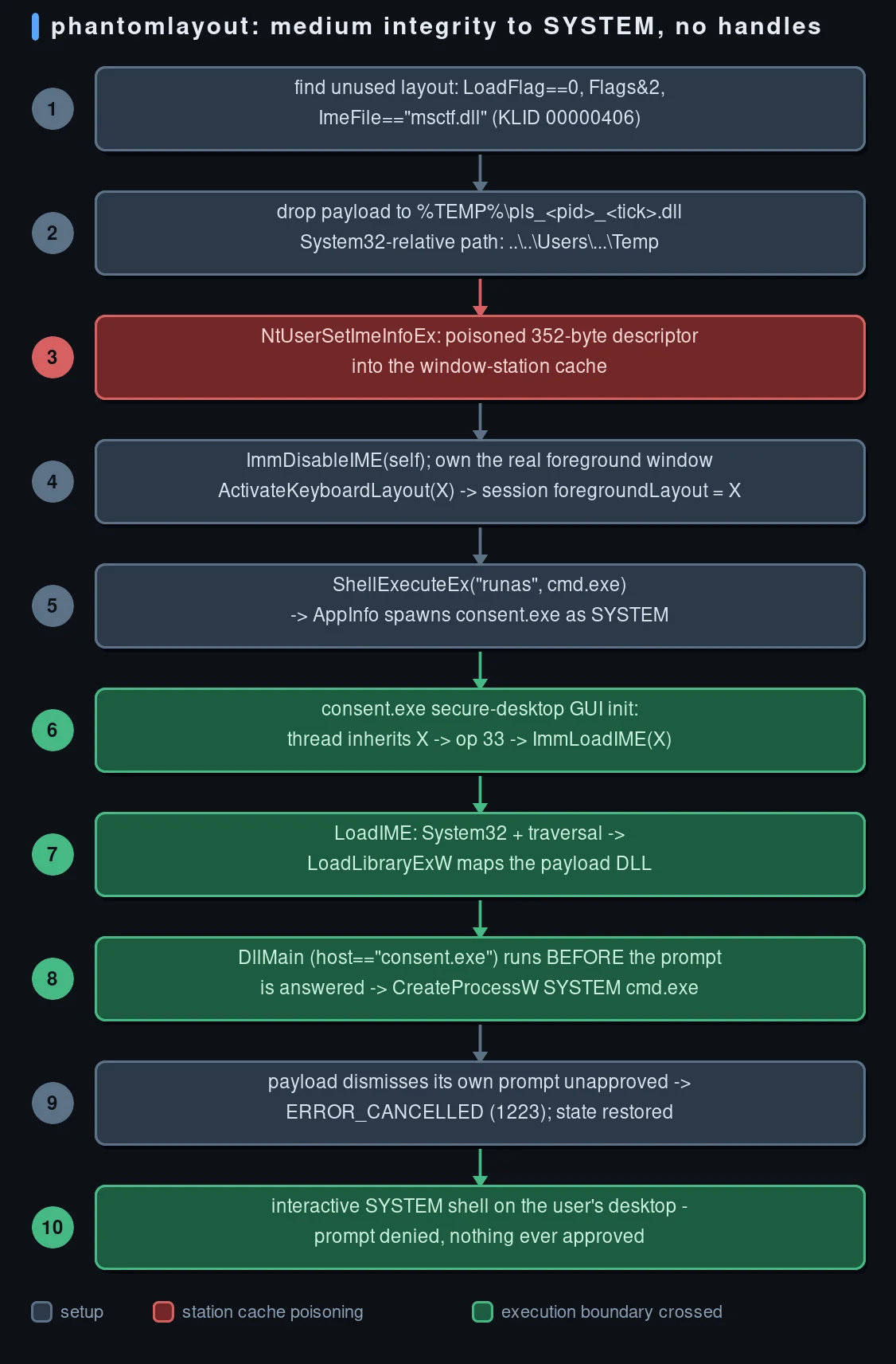 PhantomLayout full chain