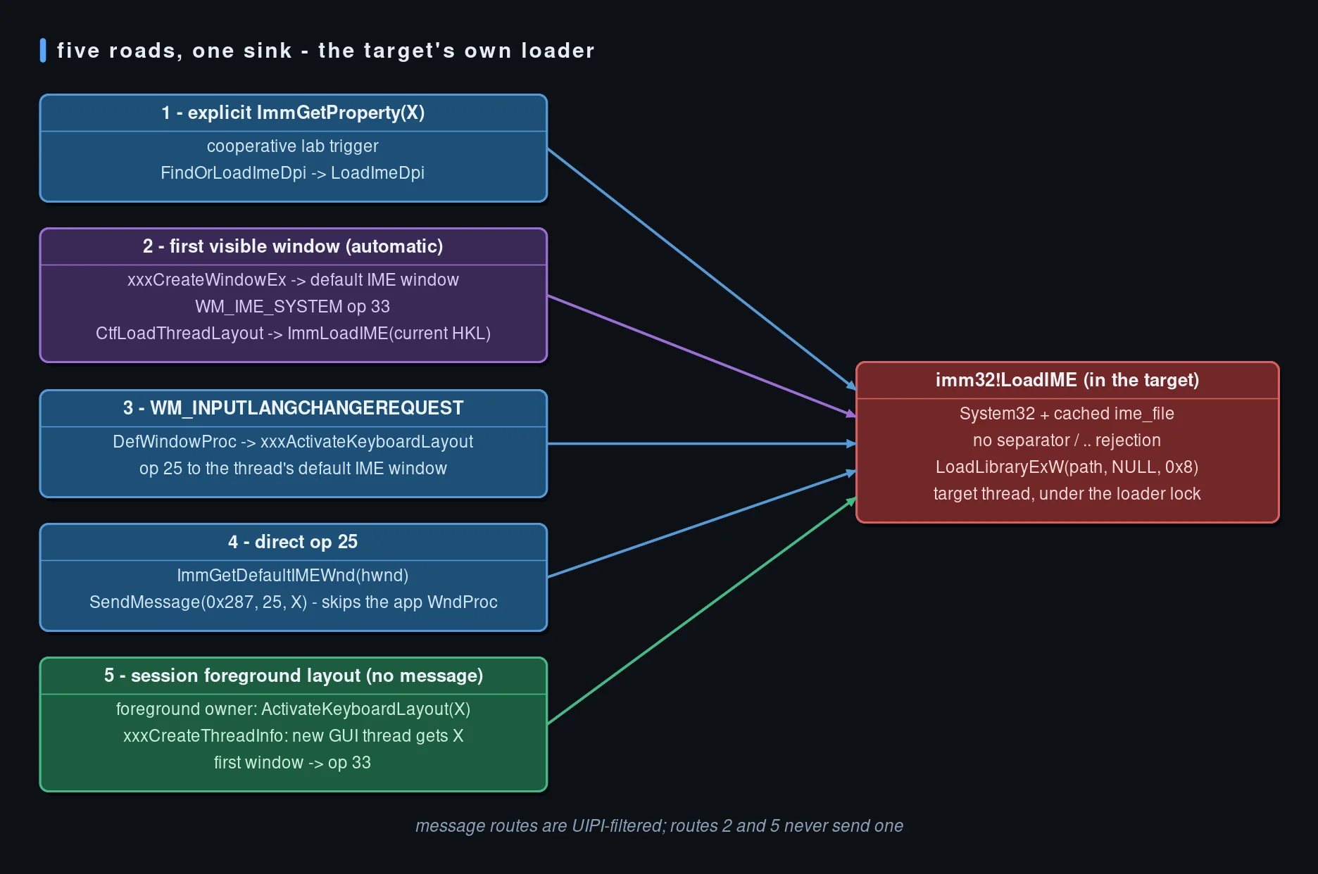Five trigger routes into imm32!LoadIME