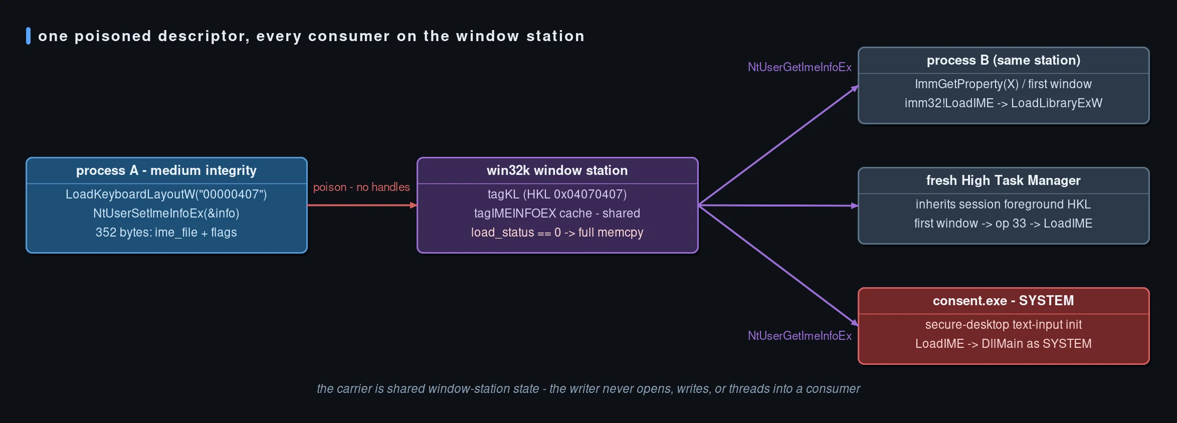 One poisoned descriptor, every consumer on the window station