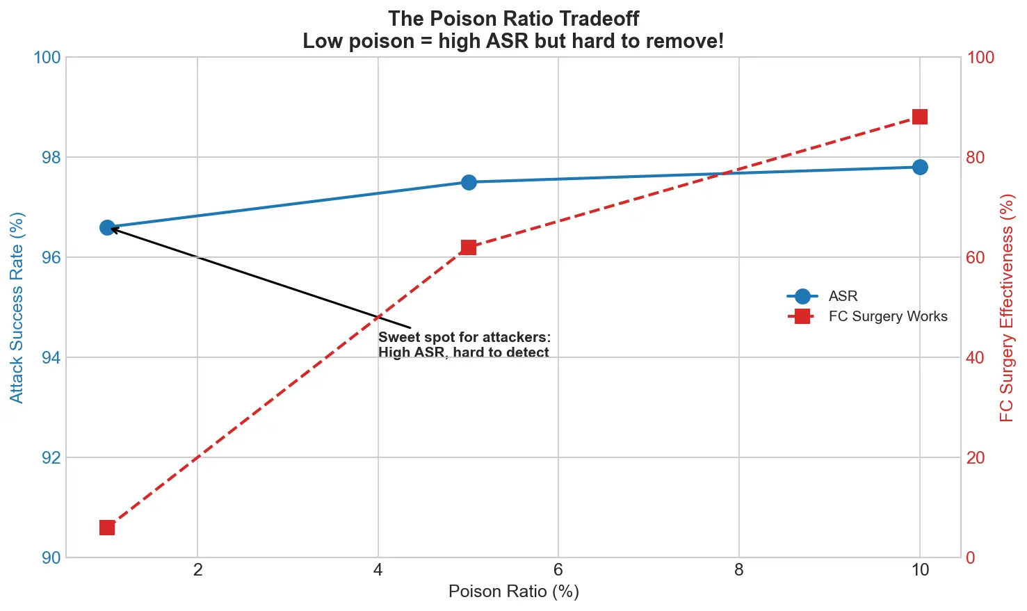 Poison ratio tradeoff: ASR vs FC Surgery effectiveness