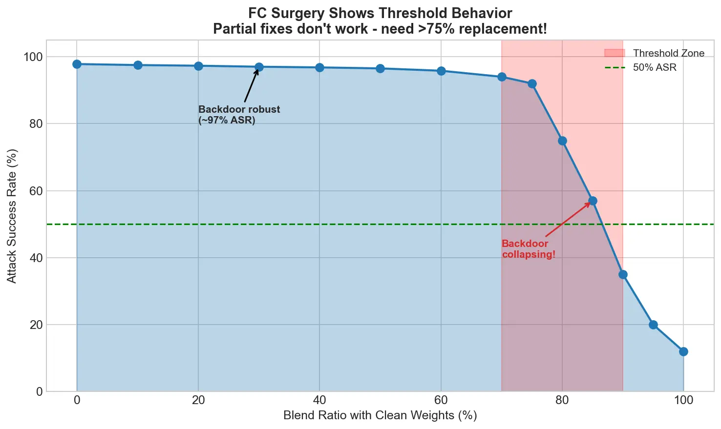 FC surgery blend ratio vs ASR showing threshold behavior