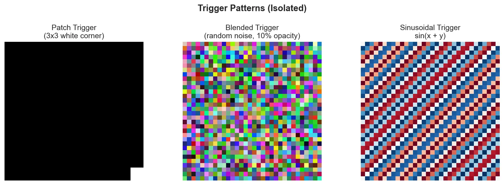 The three trigger patterns: patch, blended, and sinusoidal