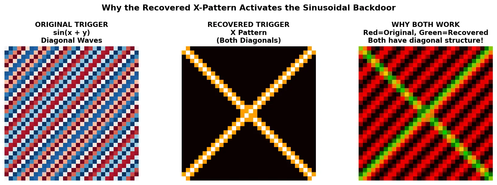 Why X pattern activates sinusoidal backdoor - same frequency structure