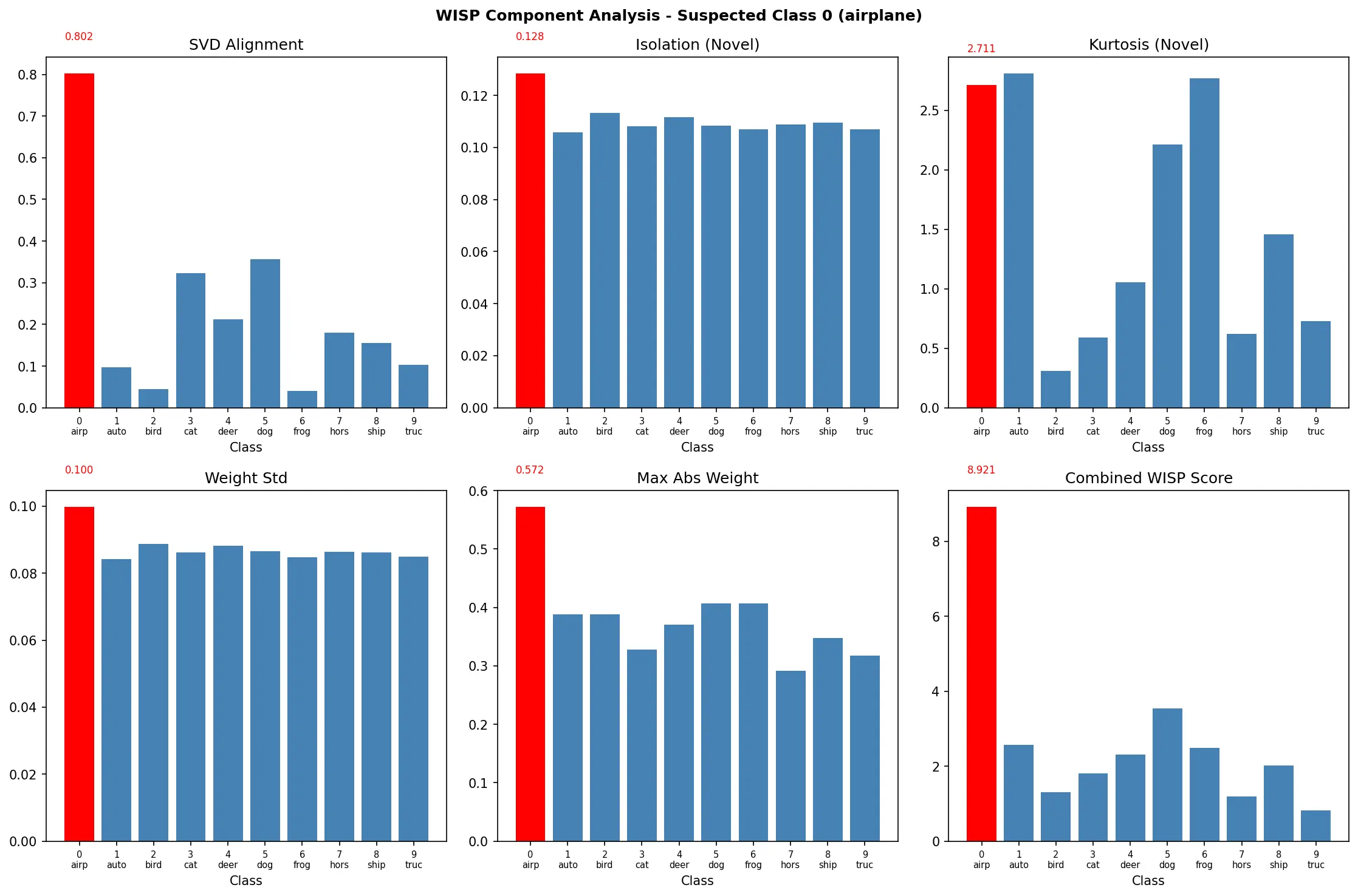WISP component analysis for patch trigger