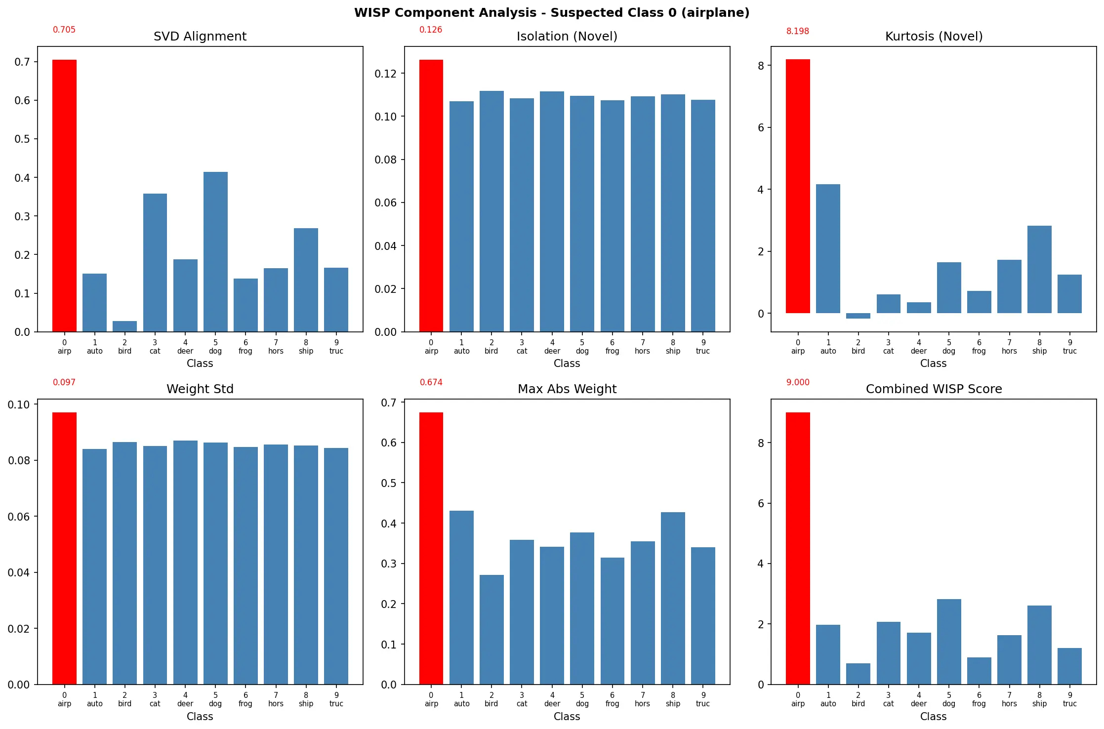 WISP component analysis for sinusoidal trigger