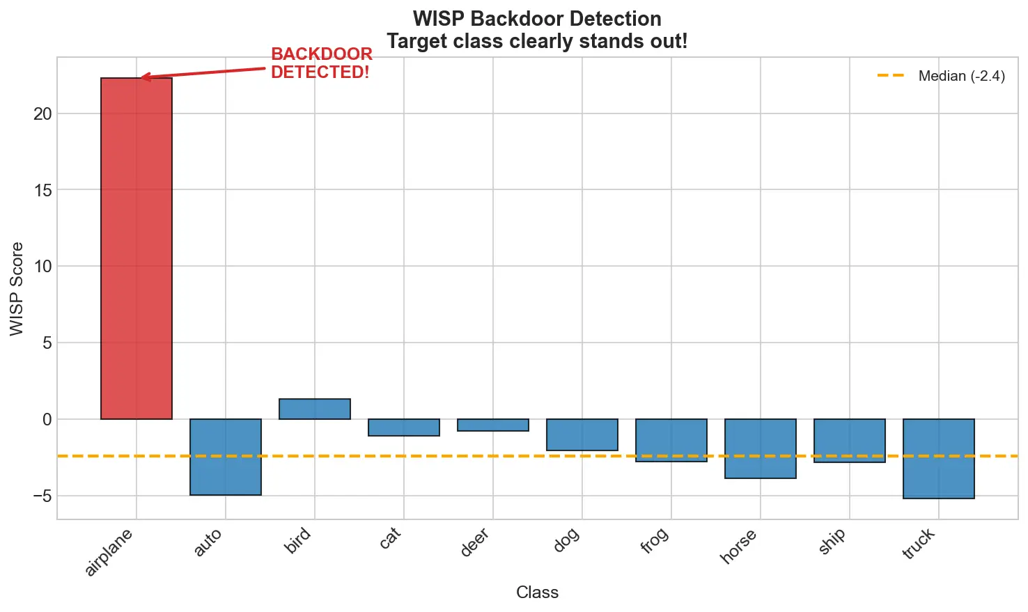 WISP detection showing target class clearly standing out