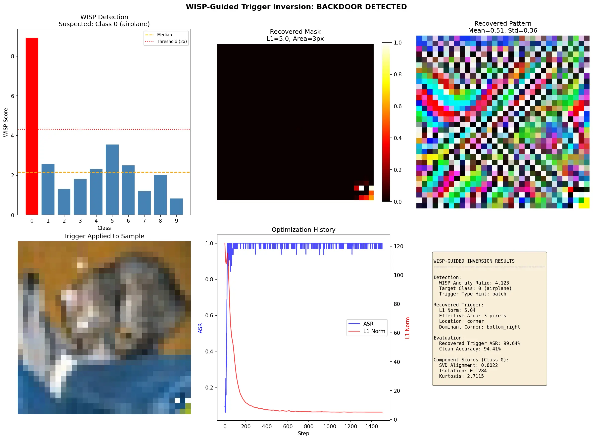 WISP-guided trigger inversion for patch trigger