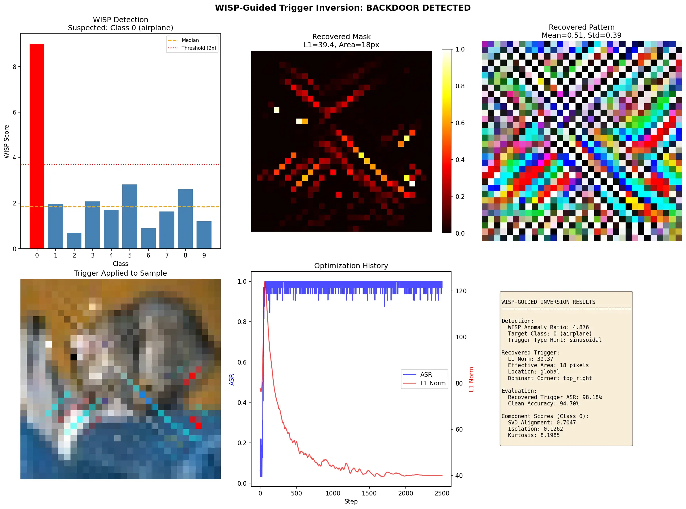 WISP-guided trigger inversion for sinusoidal trigger